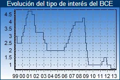 Evolución tipos de interes
