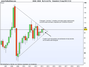 Gráfico euro dólar petróleo 2