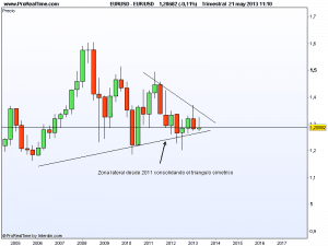 Gráfico euro dólar petróleo