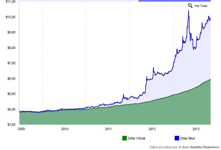 Que Es El Dolar Blue Mercado Cambiario Informal Cambio Euro Dolar [ 512 x 755 Pixel ]