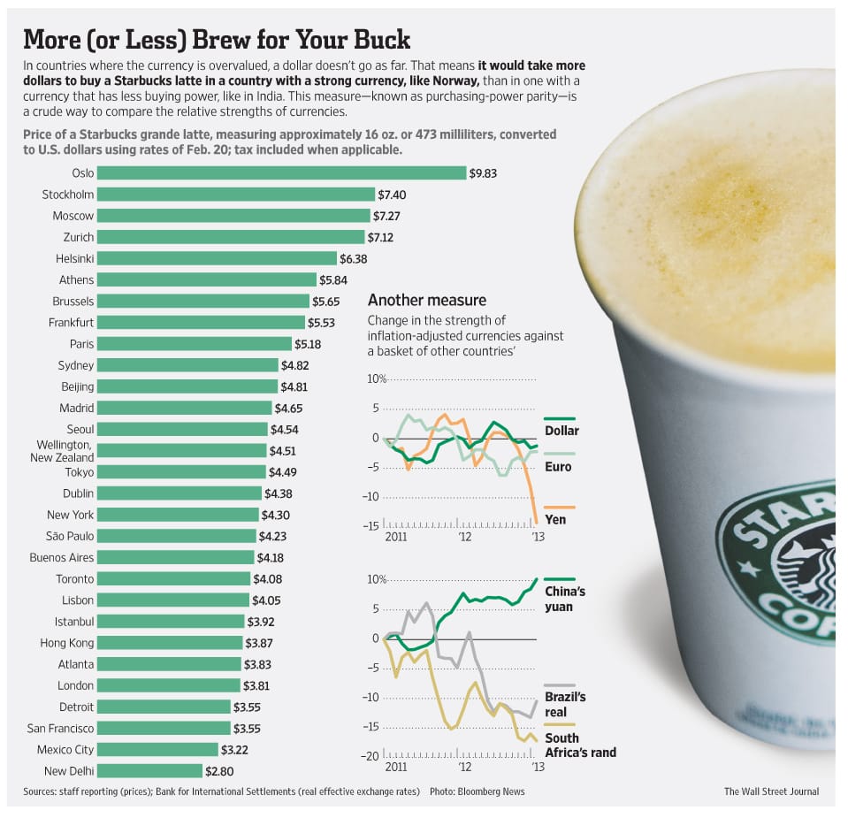 starbucks index