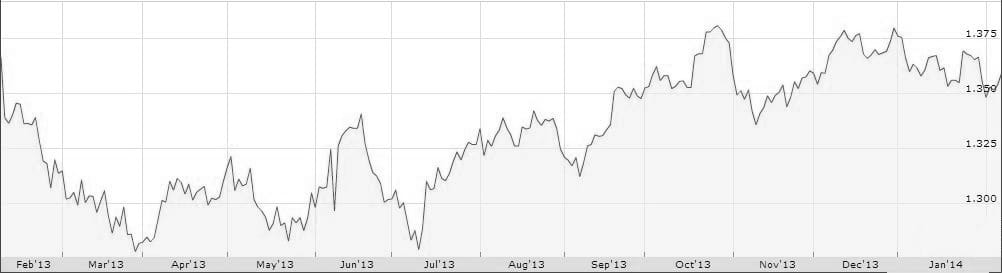 Euro dolar anual 2013