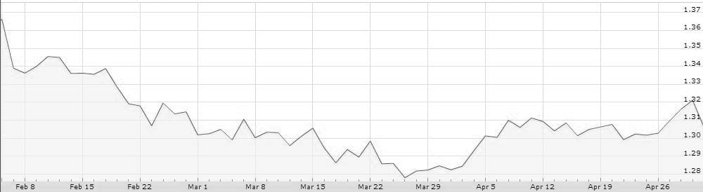 euro dolar febrero 13 abril 13