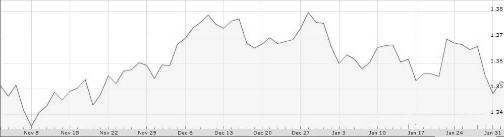 euro dolar noviembre 13 enero 14