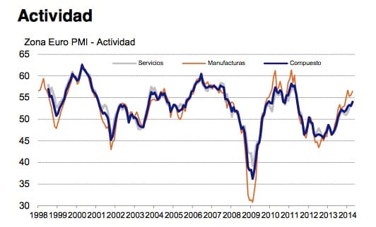 actividad total zona euro