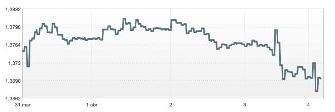 euro dolar