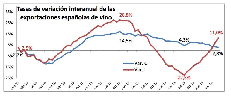 vinos tasas