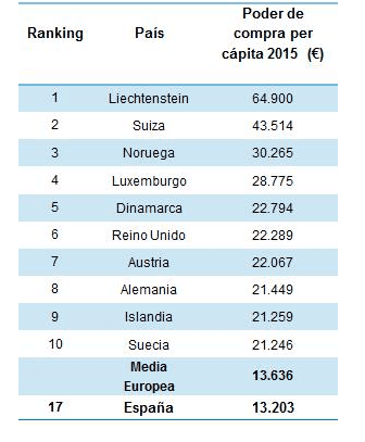 *GfK Purchasing Power 2015