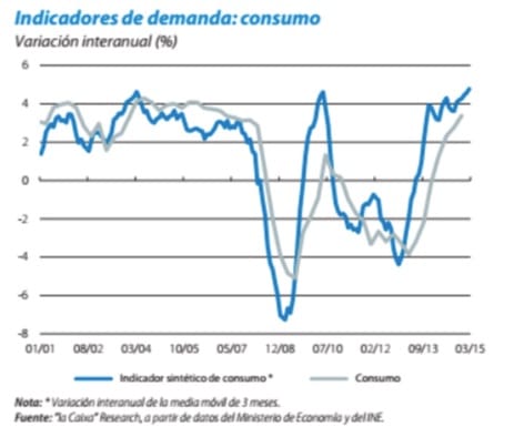 consumo